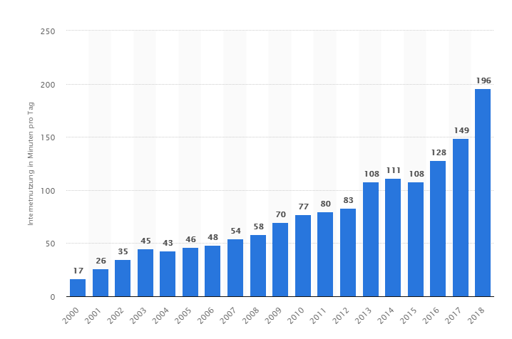 Internetkonsum